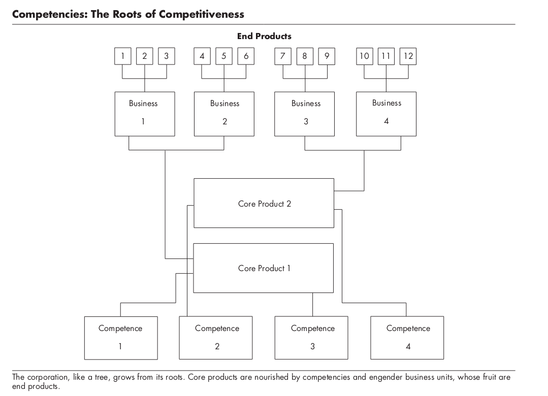 Core Competencies